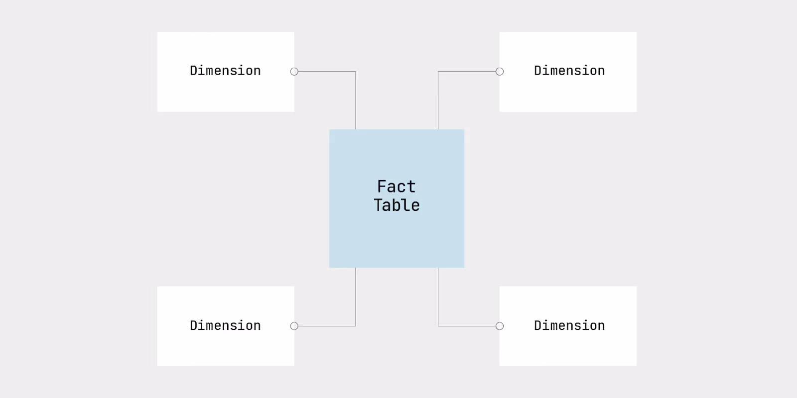 example of a star schema
