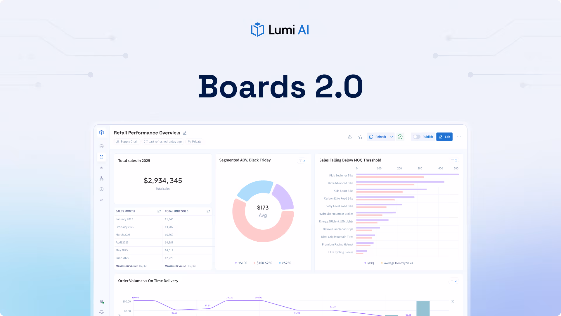 Boards 2.0 | Beyond Static Dashboards 