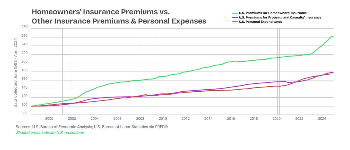 cost of homeowners insurance premiums vs other premiums, 1998-2025