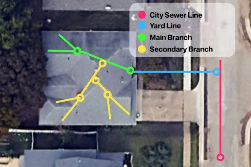 sewer line diagram in a standard residential layout, city sewer line, yard line and branch lines