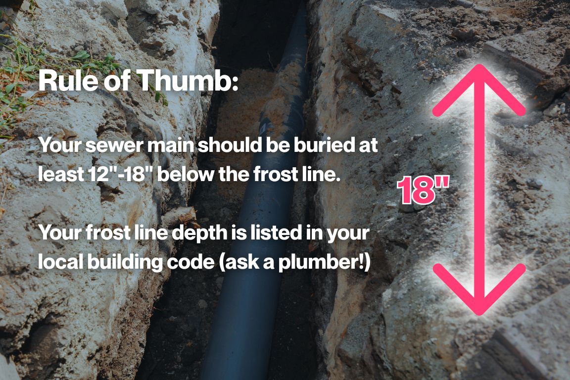 sewer pipe buried 18" below the frost line, rule of thumb for freeze prone locations