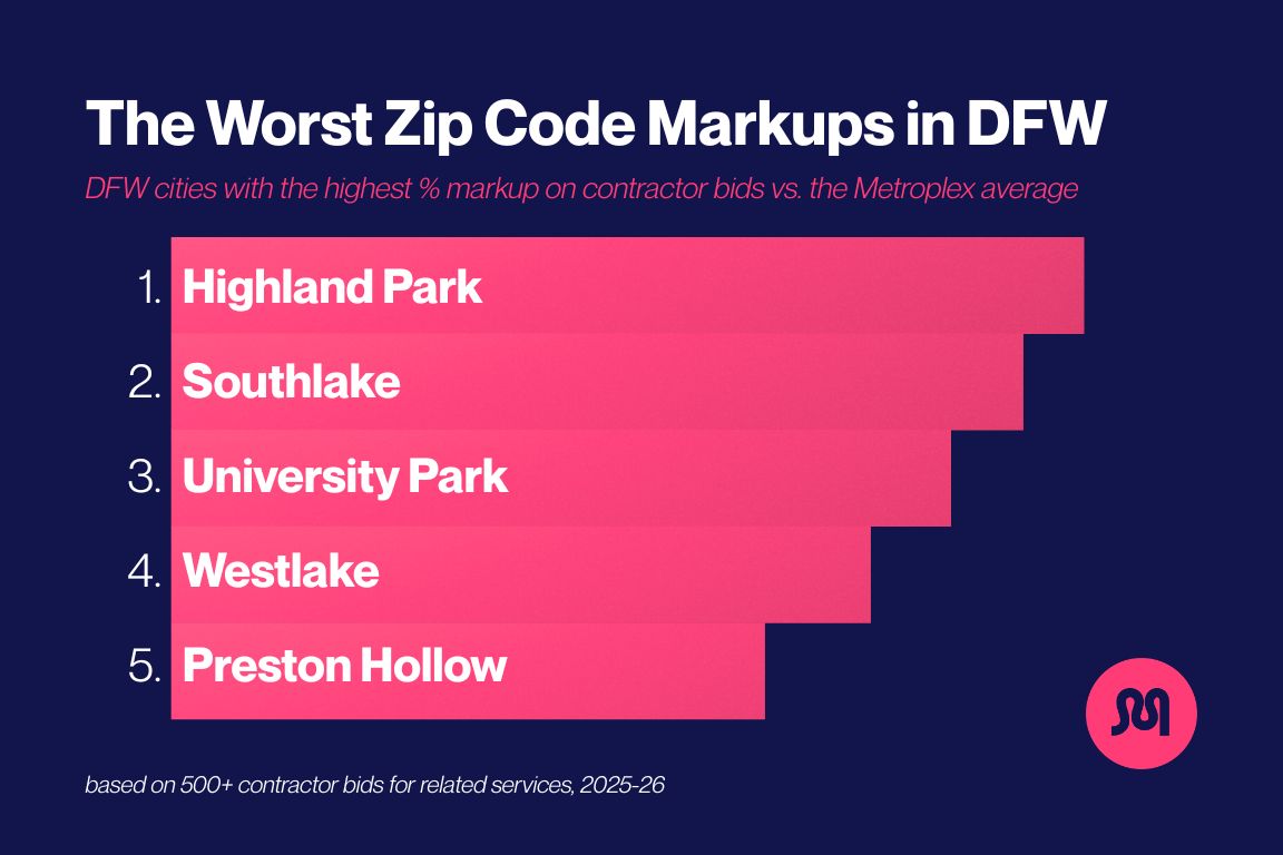 bar graph of dallas-fort worth contractor pricing discrepancies by worst zip code markups, highland park, southlake, university park, westlake, preston hollow