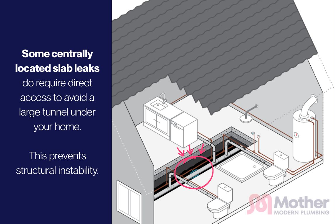 diagram of centrally located slab leak under home, requiring direct access to avoid structural instability