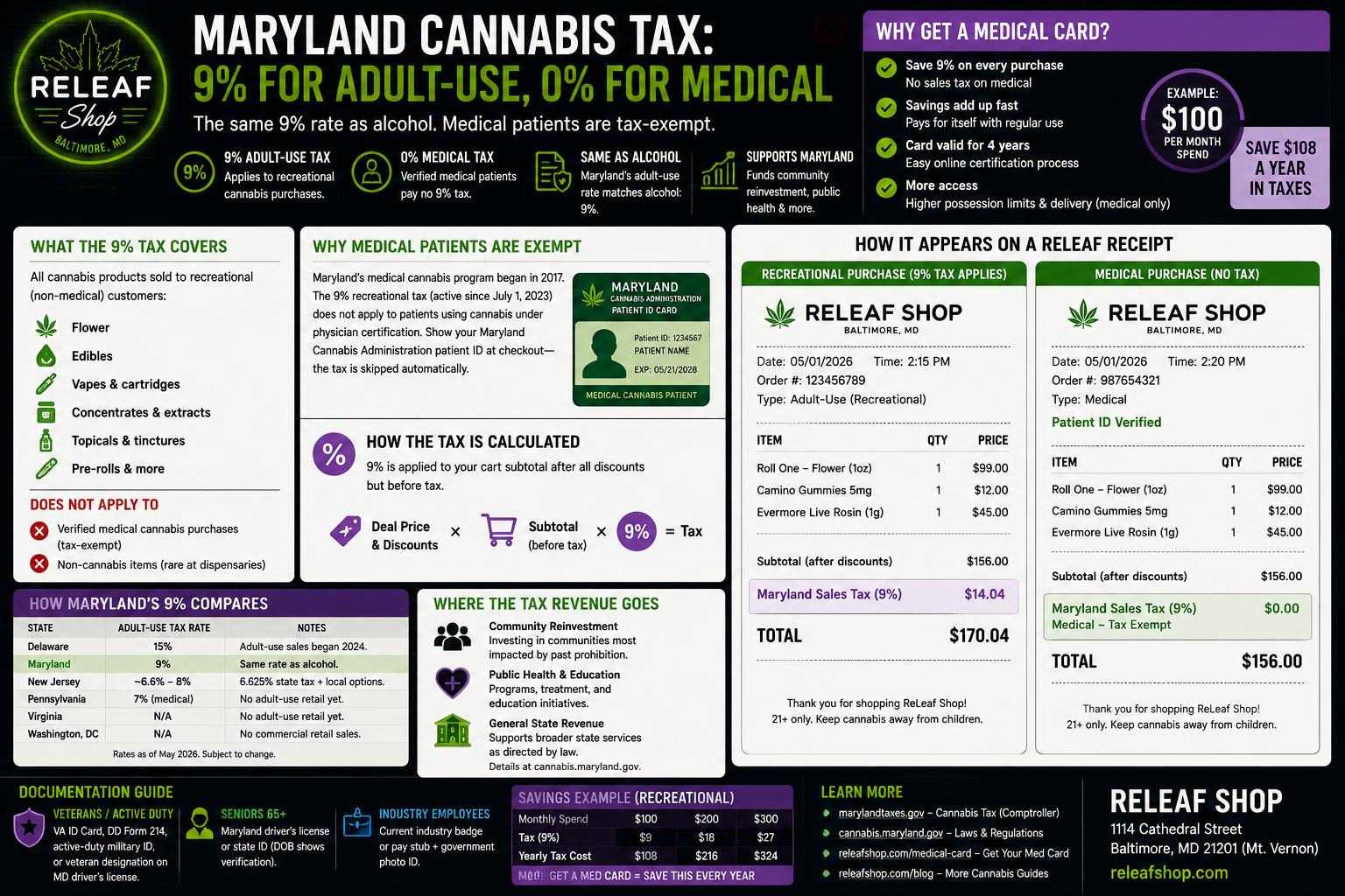 Maryland Cannabis Tax Explained: The 9% Adult-Use Sales Tax article illustration | ReLeaf Shop Baltimore