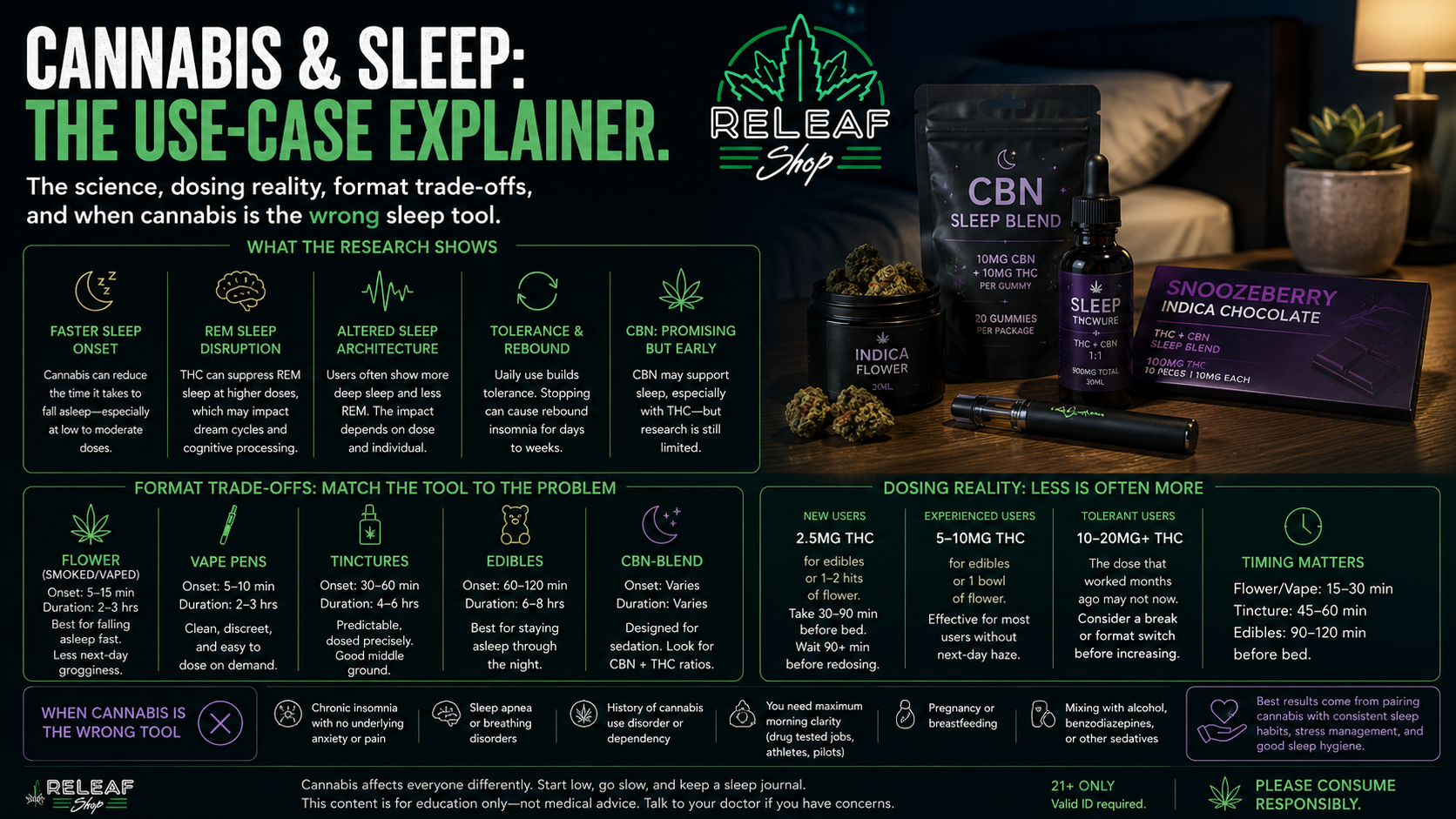 Cannabis for Sleep: What Works, What Doesn't (2026)