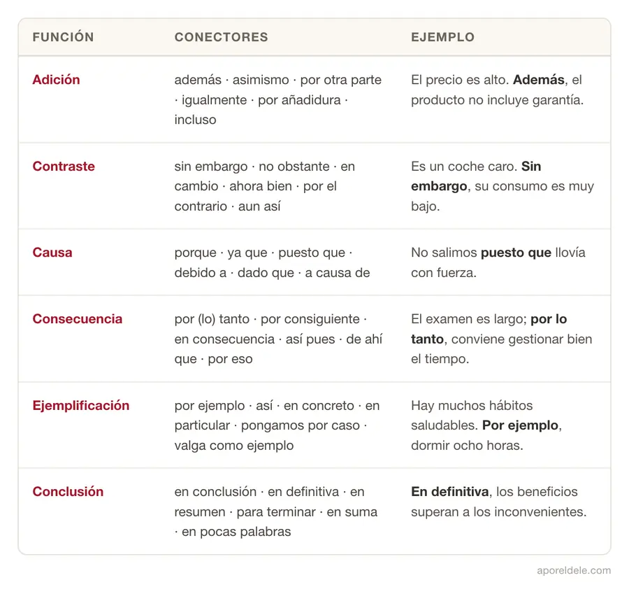 Tabla de conectores del DELE B2 por funciones, con ejemplos: adición, contraste, causa, consecuencia, ejemplificación y conclusión