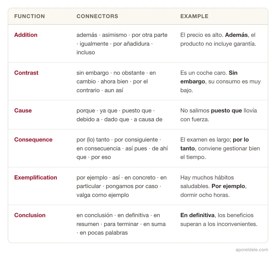 Table of DELE B2 connectors by function, with examples: addition, contrast, cause, consequence, exemplification and conclusion