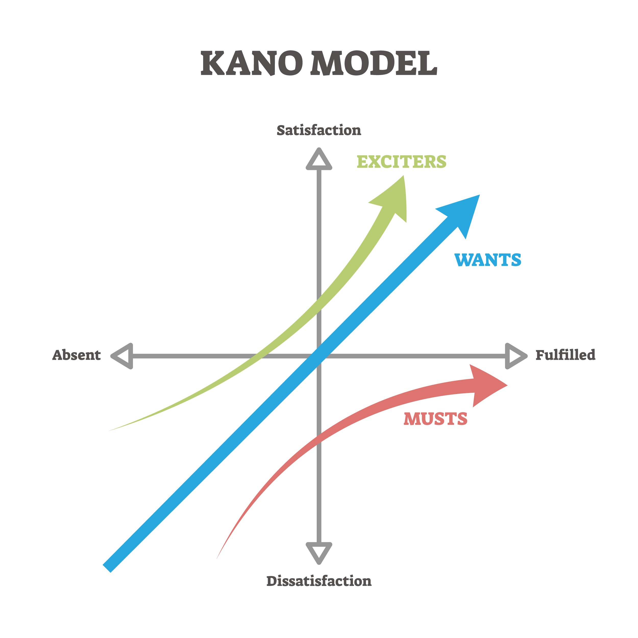Image of Kano model graph