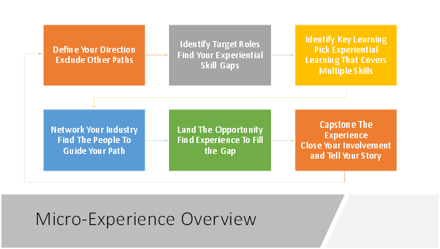Defin e Your Direction Exdude 0th er Paths Network Your Industry Find The People To Gu ide Your Path Identify Target Roles Find Your Experiential Skill Gaps Land The Opportunity Fin d Experience To Fill the Gap IdentiW Key Learning Pick Experiential LearningThat Coves Multiple Skills Capston e The Experience Close Your Involvement and Tell Your Story Micro-Experience Overview