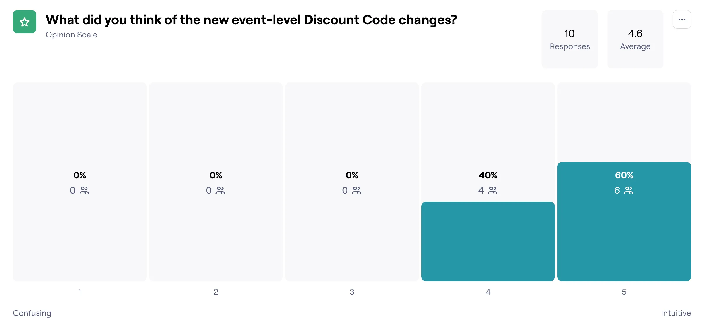 Image of usability testing results.