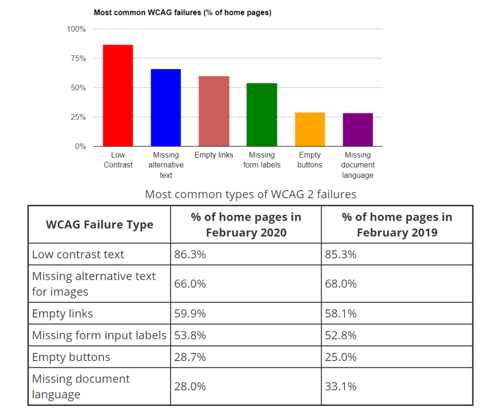 Graph and table showing the most common types of errors found on websites. 