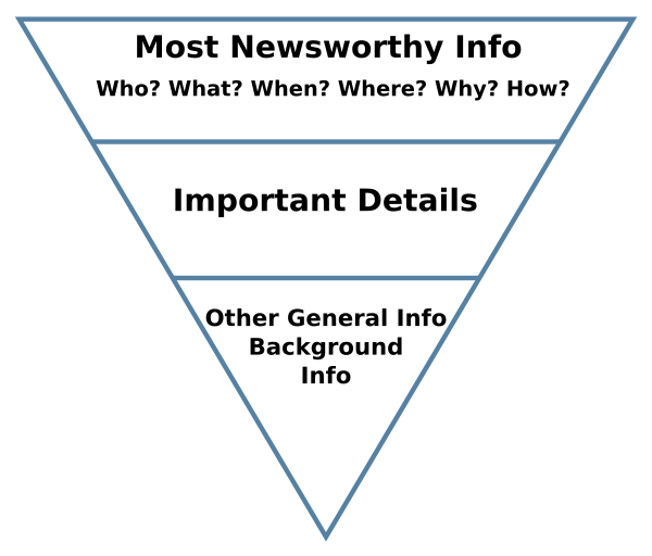 The inverted pyramid refers to a content structure where the most important information is presented first. It starts off with who, what, when and where, and is followed by supporting details and background information.