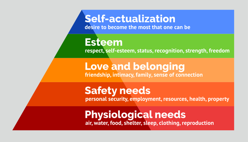 Maslow's Pyramid of the Hierarchy of Needs