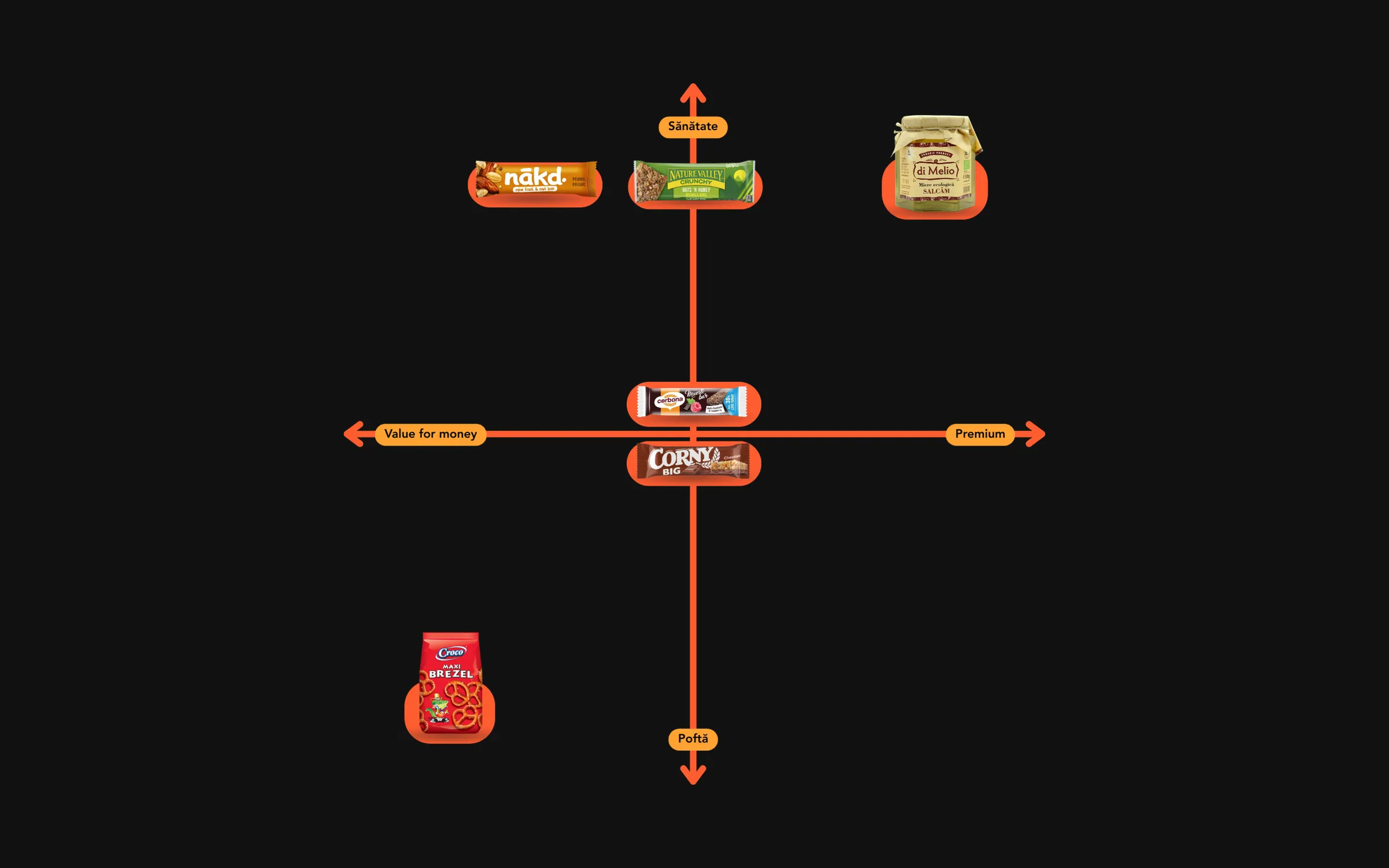 Perceptual map plotting competing snack bars (Nakd, Corny, Crich and others) on two axes: value for money to premium, and indulgence to health.