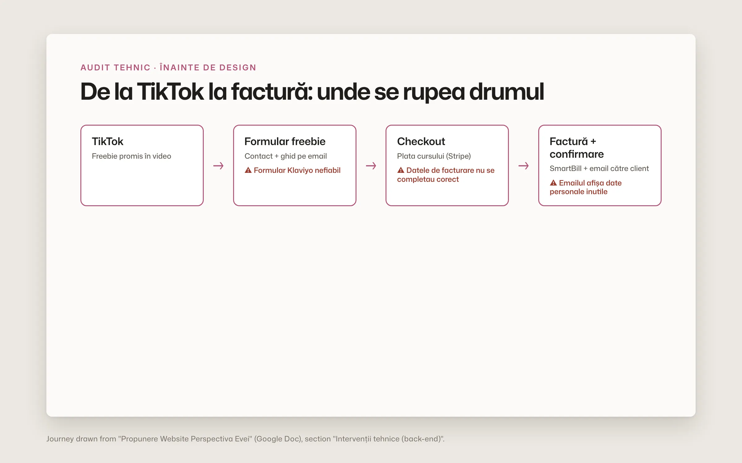 Journey map from TikTok to freebie form, checkout and invoice, with the breaks found in the audit: an unreliable form, incomplete billing data and a confirmation email showing unnecessary personal data.