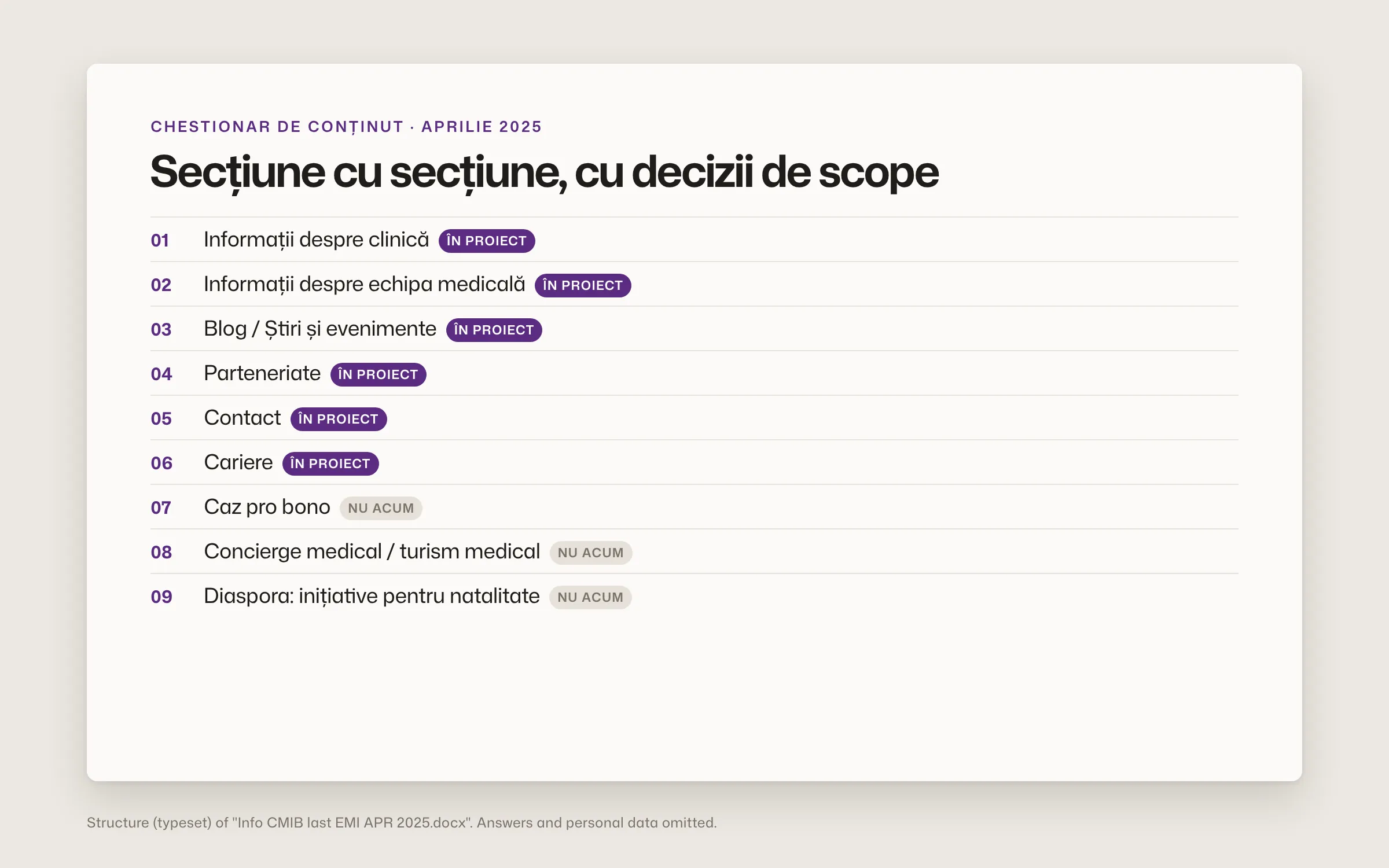 Typeset structure of the content questionnaire: nine sections from clinic information and the medical team to careers, with pro bono, medical tourism and diaspora initiatives marked 'not now'.