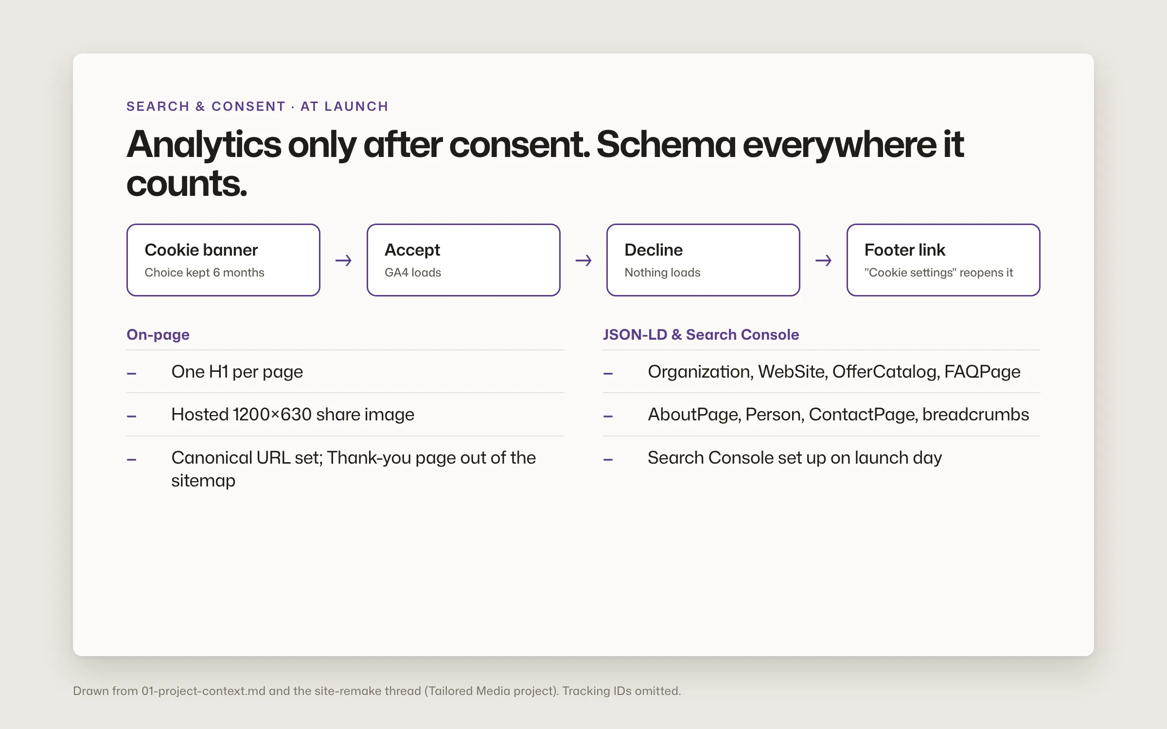 Consent flow where GA4 loads only after acceptance, plus on-page SEO rules and the JSON-LD types added at launch.