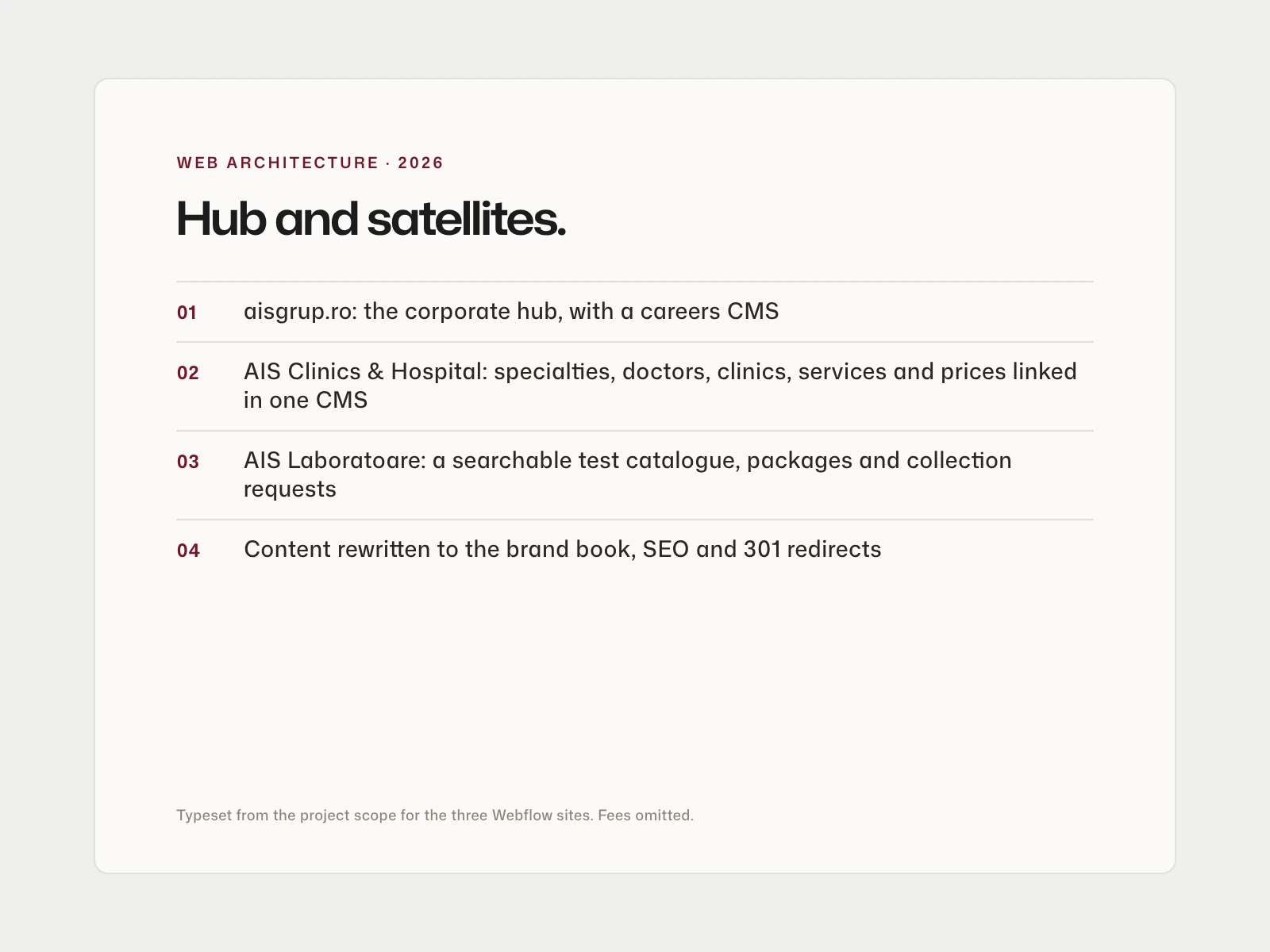 Typeset summary of the AIS web architecture: aisgrup.ro as the hub, with the clinics and laboratories sites as satellites, each with its own CMS.