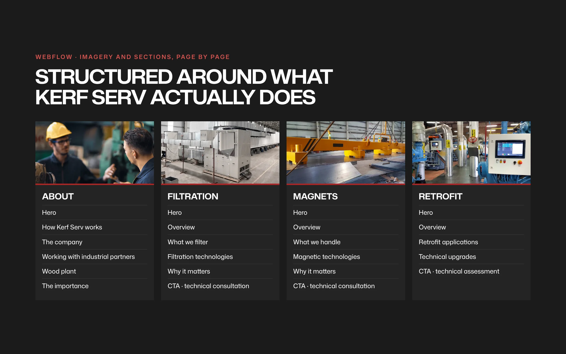 The Kerf Serv site plan for About, Filtration, Magnets and Retrofit: each page with its hero image, from a factory floor and dust-collection units to magnetic lifting beams and a control panel, above its list of sections.