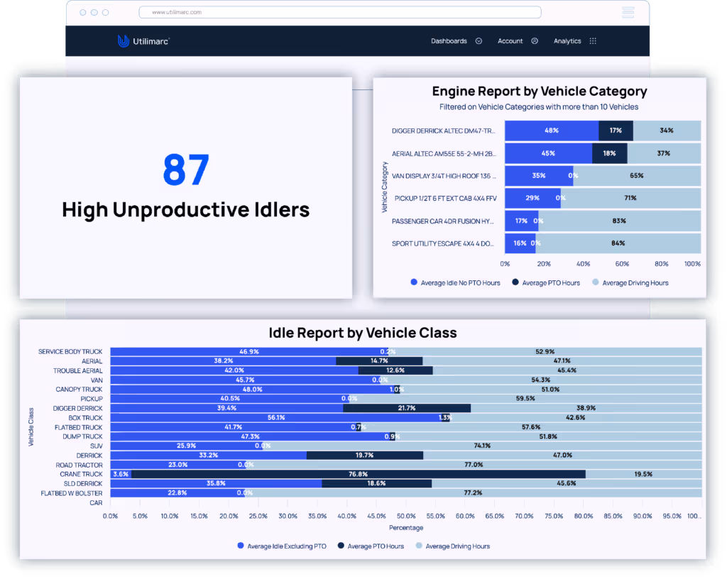 A graphic of a fleet idle report dashboard with charts and numbers