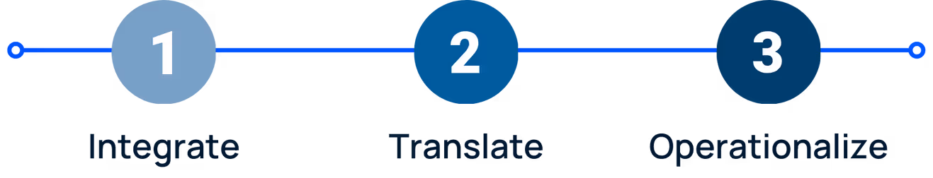 an infographic of 3 step framework