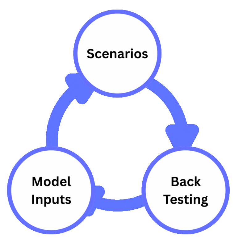 Iterative Modeling