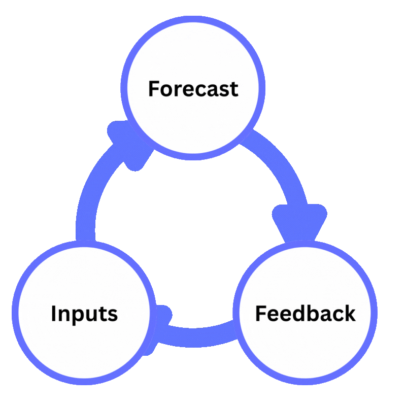 Iterative Modeling