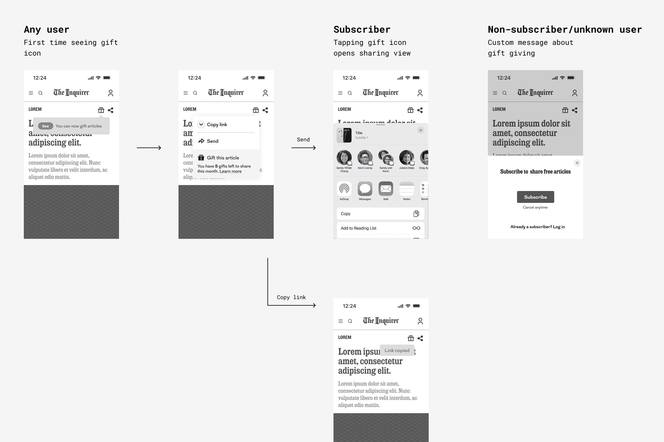 Black-and-white wireframes illustrating the user flow for different user types. The first screen shows the initial view shared by all users. Subsequent screens show variations in the experience for subscribed versus non-subscribed users, including what occurs when a user copies a gift link.