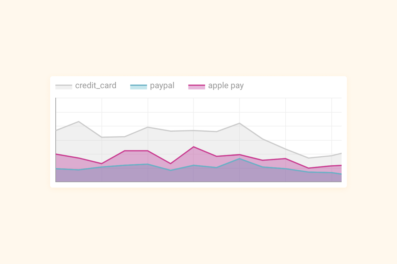 A line graph comparing the impact of third-party payment methods (Apple Pay and PayPal) against traditional credit card payments. While exact numbers are omitted for confidentiality, the chart visually highlights performance differences over time.