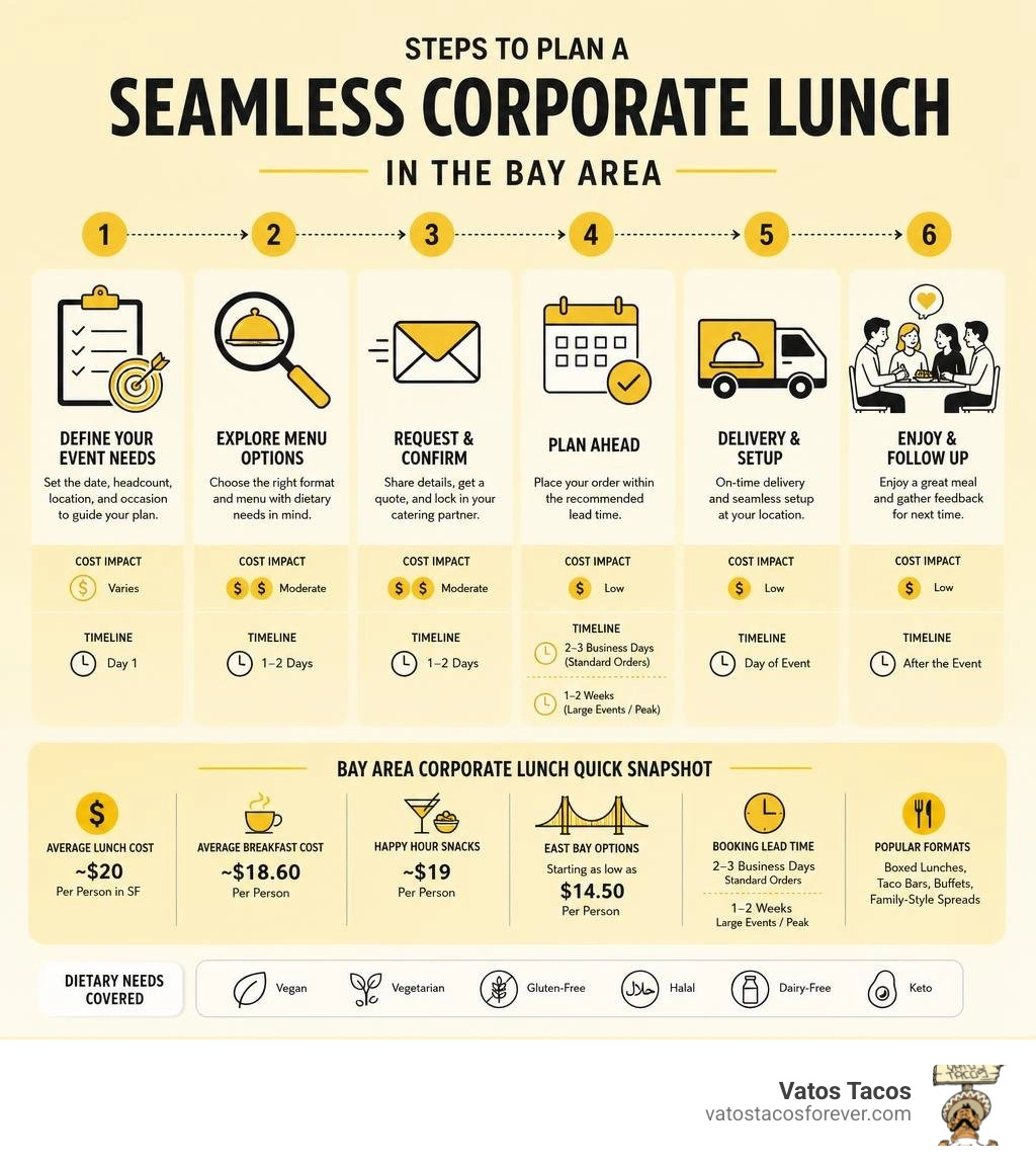 Steps to plan a seamless corporate office lunch in the Bay Area with costs and timelines infographic Steps to plan a seamless corporate office lunch in the Bay Area with costs and timelines infographic