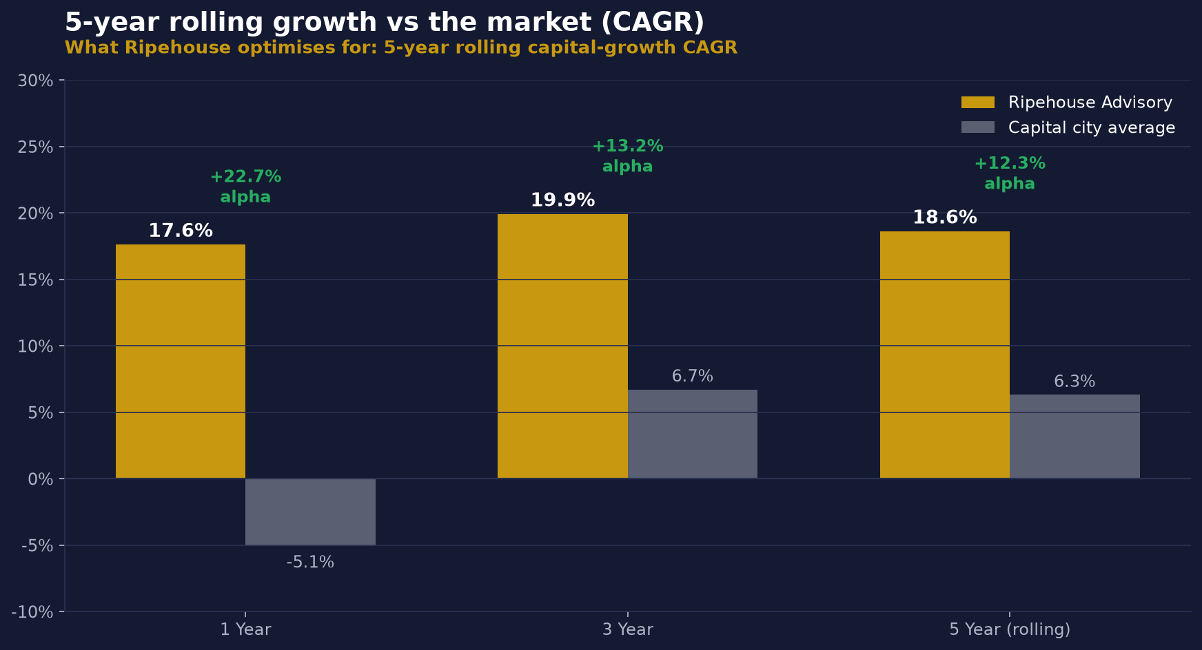 5-year rolling growth vs the market (CAGR)