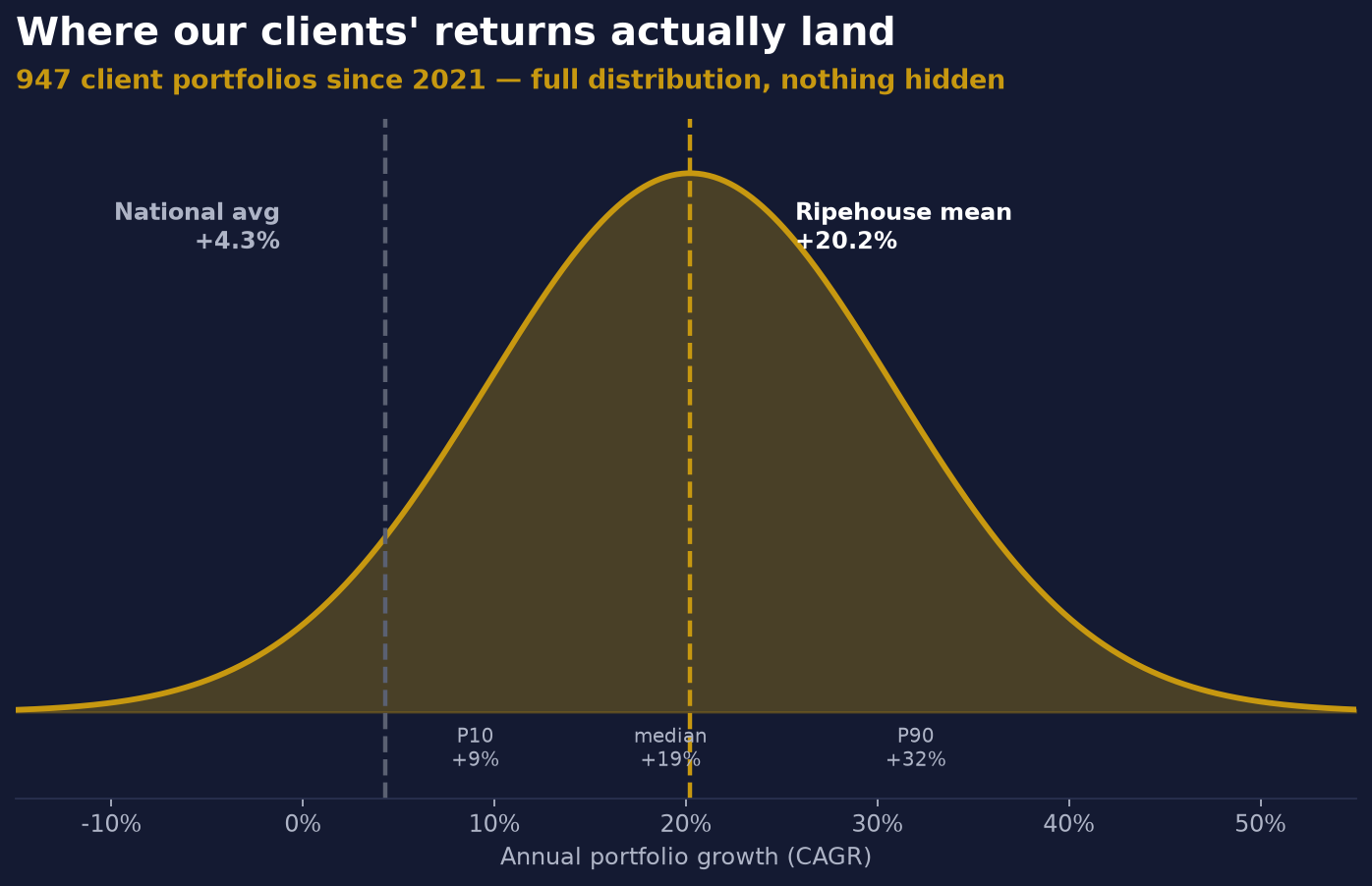 Where our clients' returns actually land &mdash; full distribution