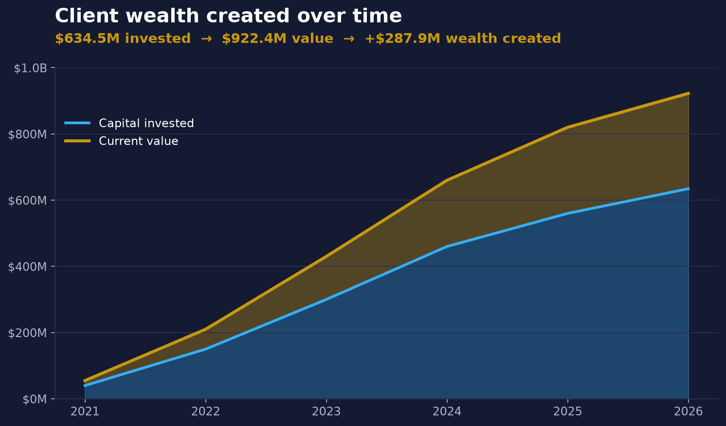 Client wealth created over time