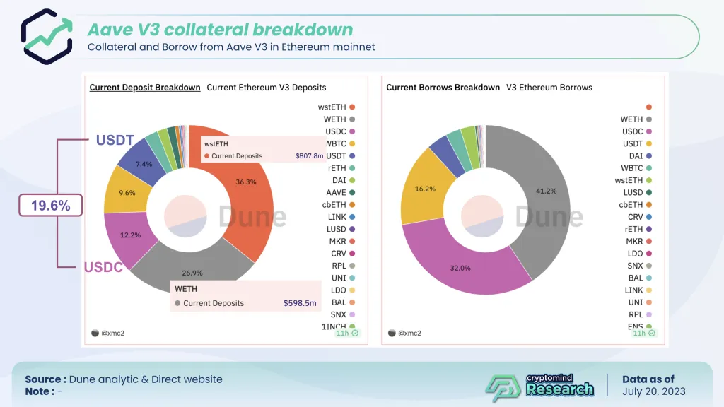 aave v3 collateral breakdown