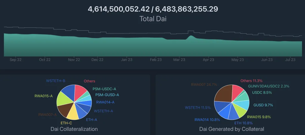 dai stablecoin collateral
