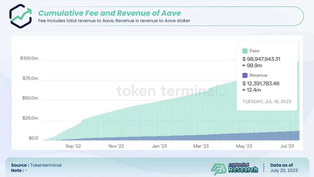cumulative fee and revenue of aave