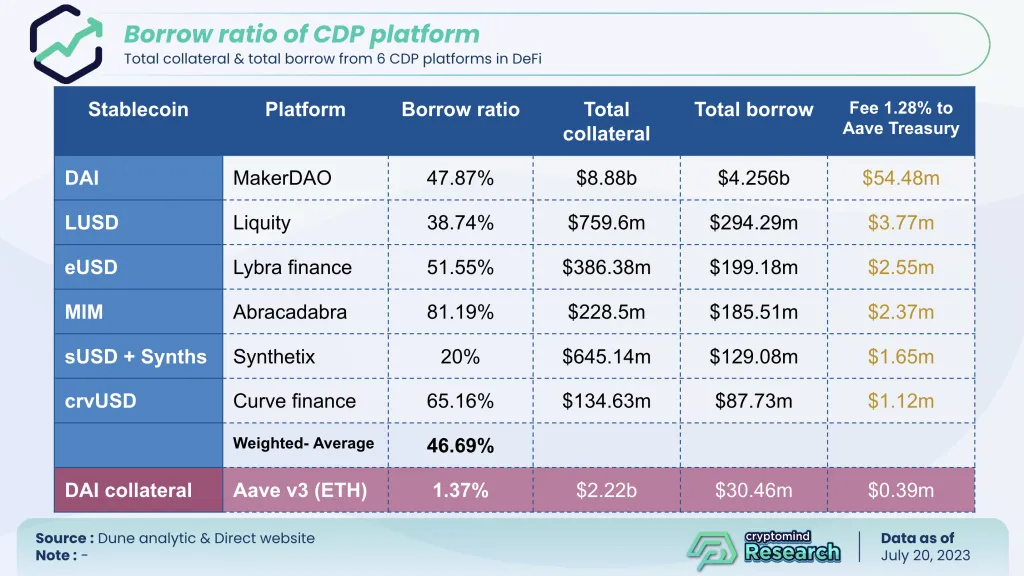 borrow ratio of cdp platform