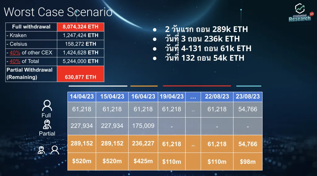 Ethereum Shanghai Upgrade
