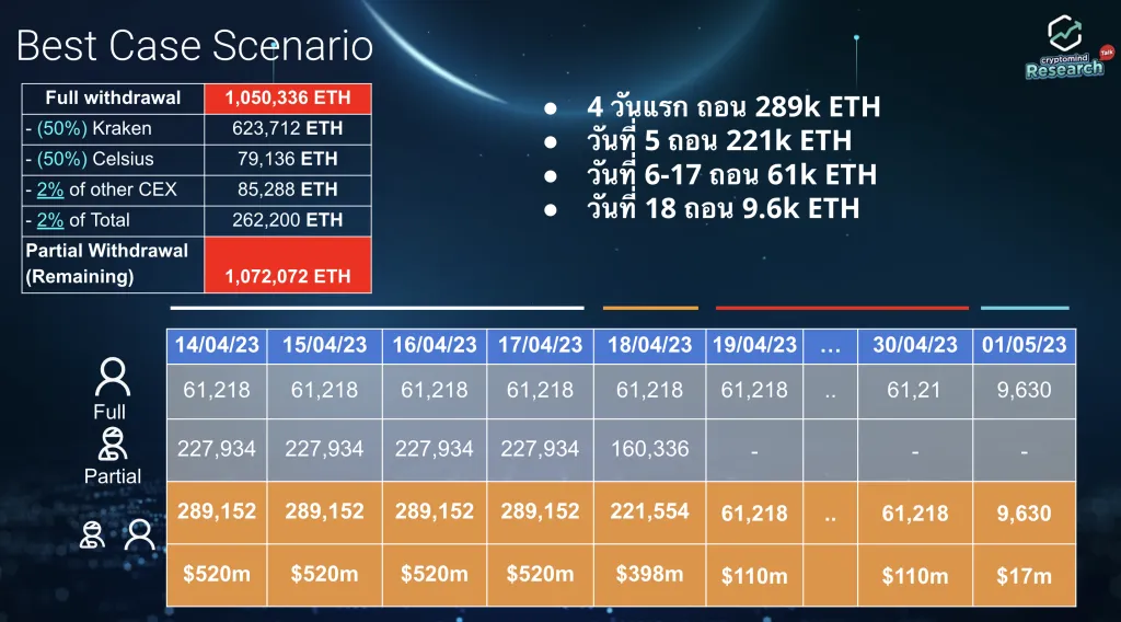 Ethereum Shanghai Upgrade