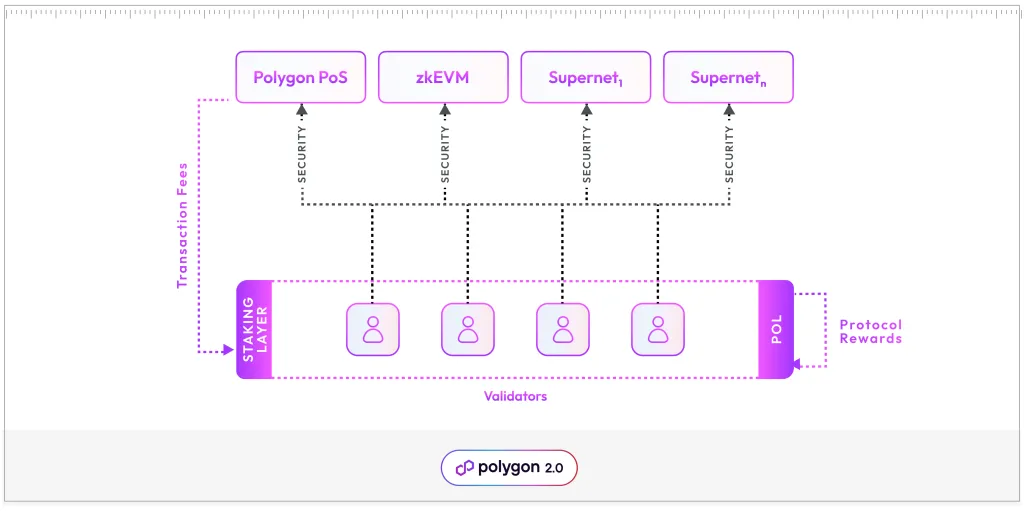 Polygon 2.0 tokenomics