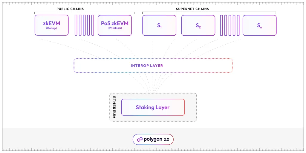 Polygon 2.0 tokenomics