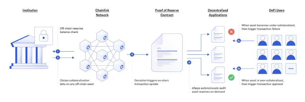 Proof of Reserve