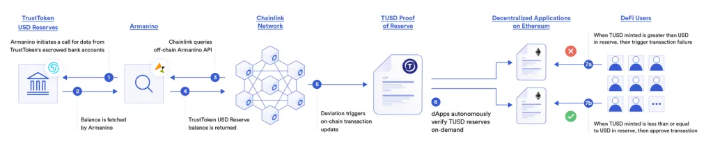 Proof of Reserve