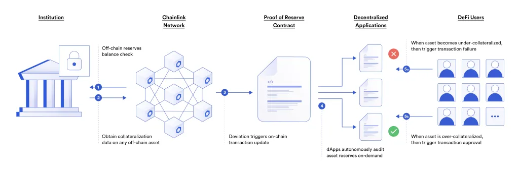Proof of Reserve