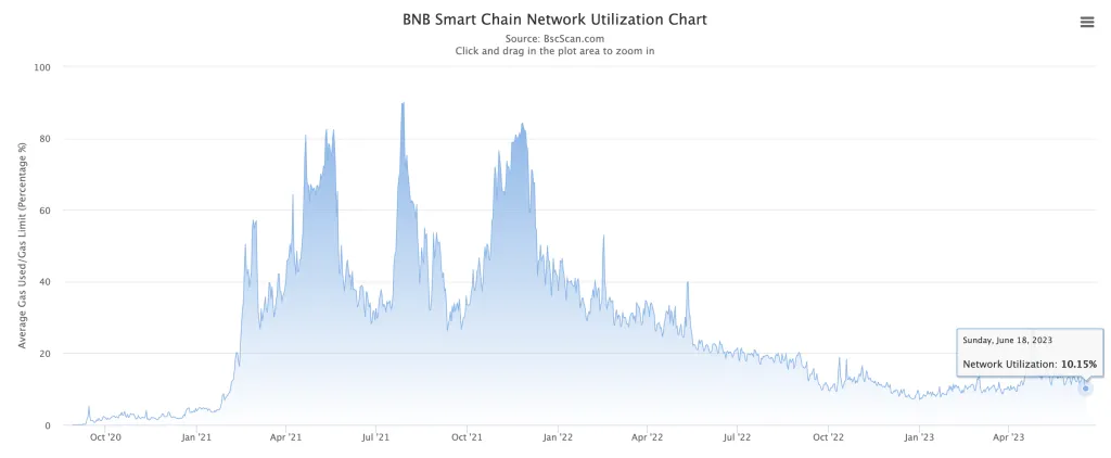 BSC transaction volume