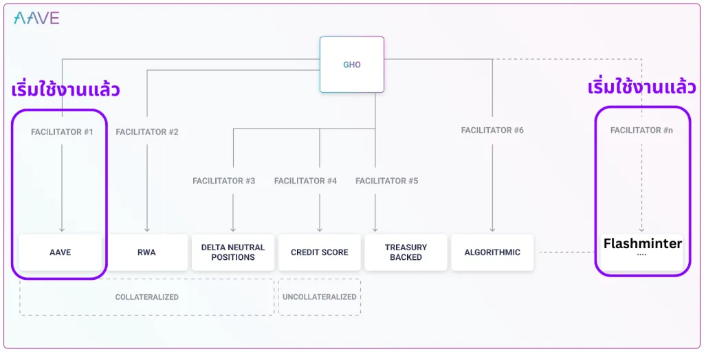 gho stablecoin facilitator flashminter aave