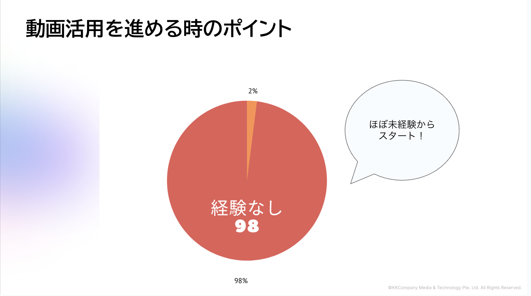 動画活用を進める際のポイントを示す円グラフ。全体の98%が「経験なし」と表示され、「ほぼ未経験からスタート!」という吹き出しが添えられている。