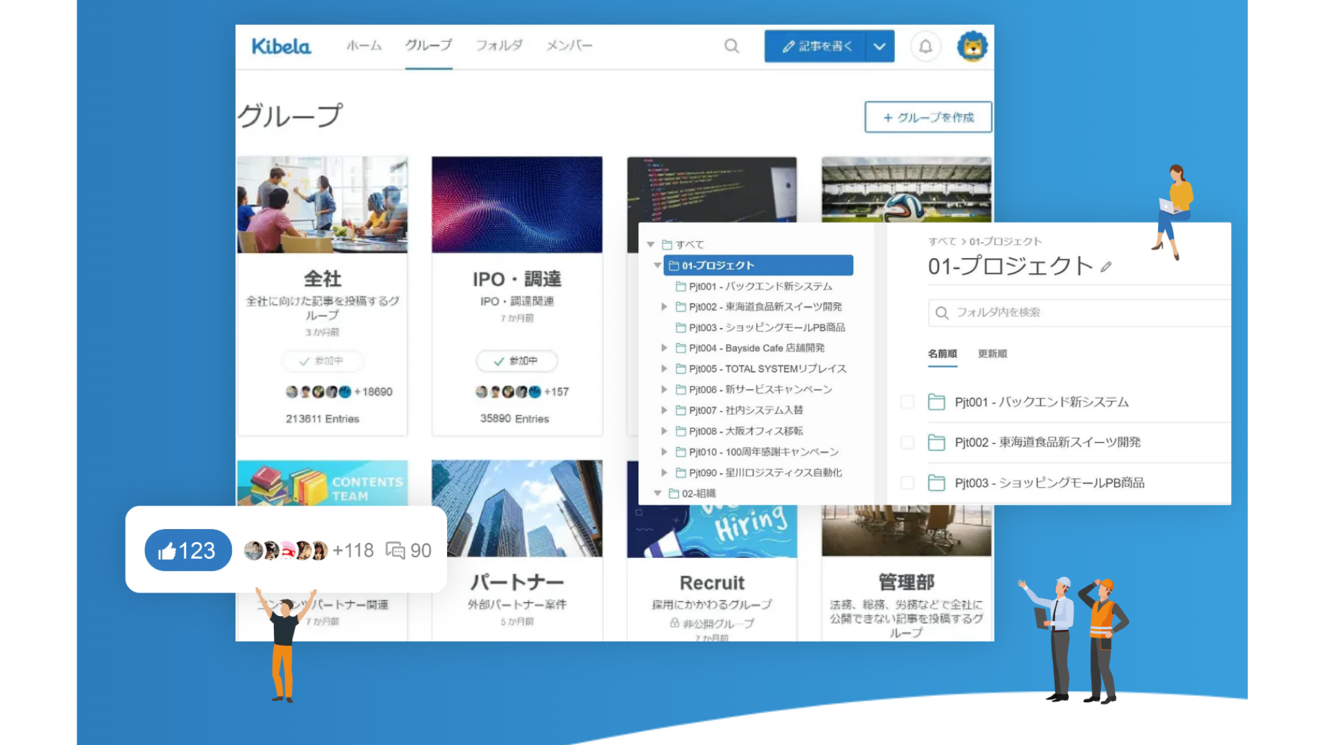 Kibelaのグループ管理画面。左側には『全社』『IPO・調達』『パートナー』『Recruit』『管理部』などのグループが表示されており、各グループに投稿数や参加者数が記載されている。右側には『01-プロジェクト』フォルダの中に複数のプロジェクト(例:Pjt001 - バックエンド新システム、Pjt002 - 東海通食品新スイーツ開発など)が並んでいる。画面下部には「いいね」123件、コメント90件のポップアップが表示され、人物のイラストが装飾として配置されている。