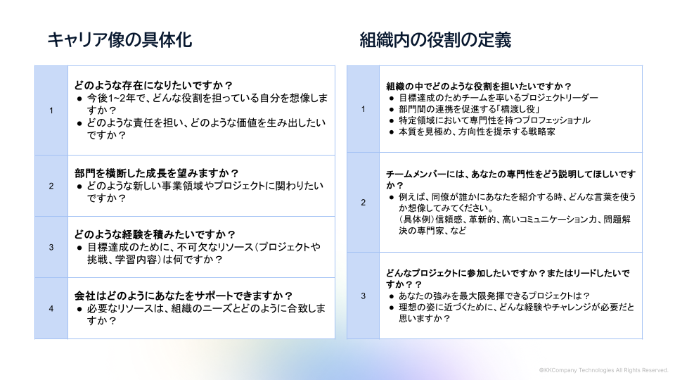 キャリア増の具体化、組織内の役割の定義についての質問をまとめた図のキャプチャ。どのような存在になりたいか、どのような経験を積みたいかといった質問がなら並ぶ。