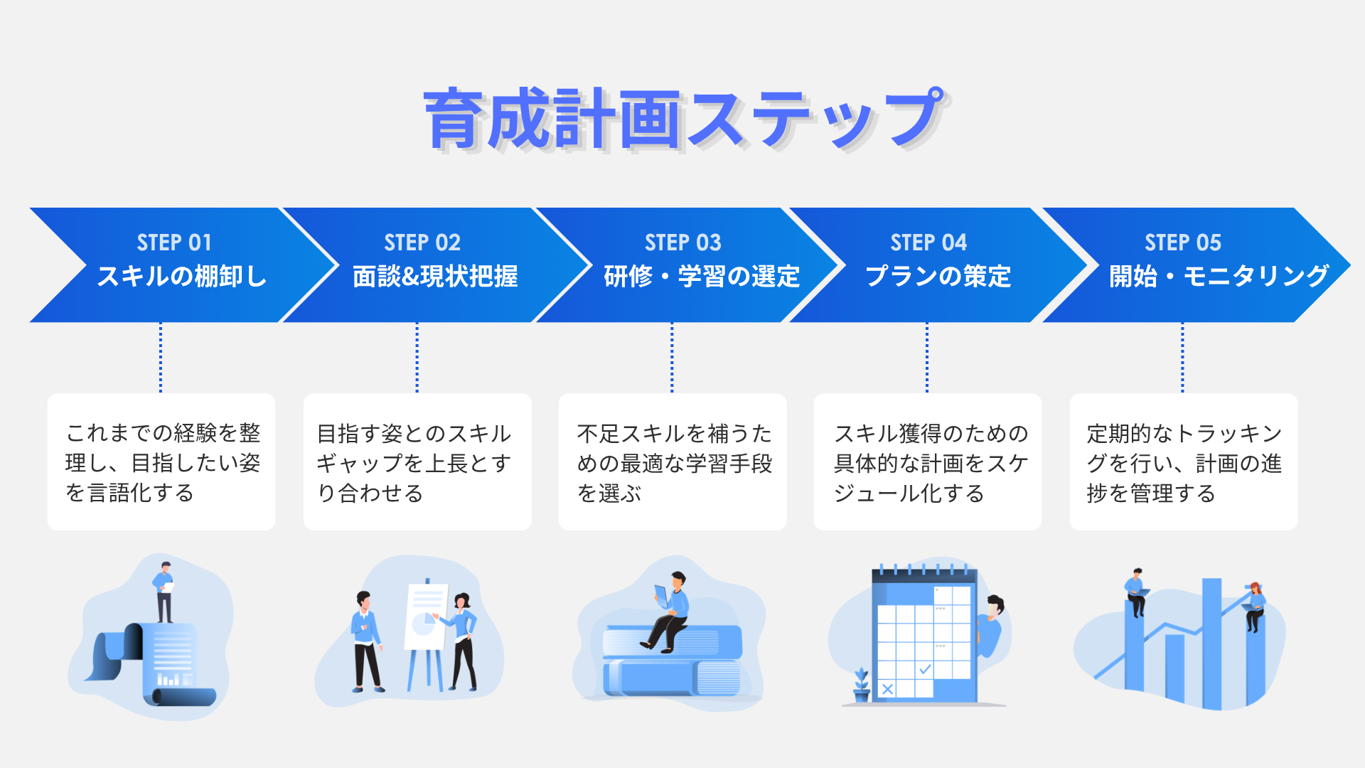 育成計画ステップを表した図。スキルの棚卸し、面談&現状把握、研修・学習の選定、プランの策定、開始・モニタリングの5つのステップで構成されている。